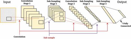 Figure 6. An example of CNN architecture