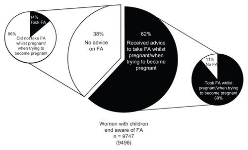 Figure 6 The proportion of European women with biological children and aware of FA who answered “yes” to the question, “Did you receive any advice/information to take folic acid either whilst you were pregnant or when you were thinking of becoming pregnant?” and “Again thinking of the pregnancy with your first child, did you take a folic acid supplement whilst you were pregnant or when you were trying to become pregnant for the first time?”