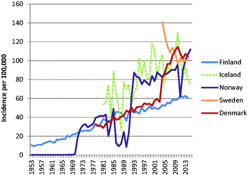 Figure 9. Time trends of incidence of basal cell carcinoma (BCC) among men in the Nordic countries in 1953–2015. Age-standardized rates (World), only the first BCC counted for each person. Registration practices of BCC – which has normally not been counted as true cancer in the routine statistics – have varied between countries and time periods.