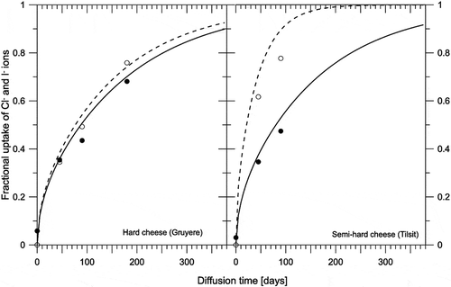 Figure 4. Relative iodide and chloride uptake in function of diffusion time (Mt/M∞) in semi-hard and hard cheese. The black and white dots represent experimental uptakes of iodide and chloride, respectively. The continuous and dashed line represent the calculated profiles for iodide and chloride, respectively, as calculated according to Equation (2).