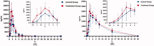 Figure 4. Mean plasma concentration-time profiles of selexipag (A) and ACT-333679 (B) in beagle dogs after orally administered selexipag (2 mg/kg) with and without quercetin pre-treatment (n = 6, Mean ± SD).