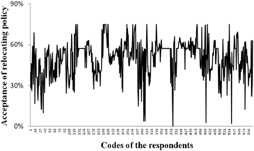 Figure 4. Acceptance of Relocating Policy