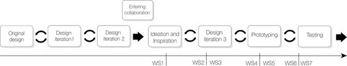 Figure 4. Overview design process Case C.