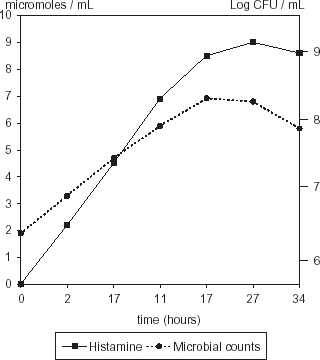 Figure 5. Histamine production and population of M. morganii in fish protein medium.