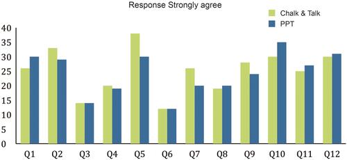 Figure 1 Pattern of “strongly agree” responses to various survey prompts (PPT-PowerPoint).