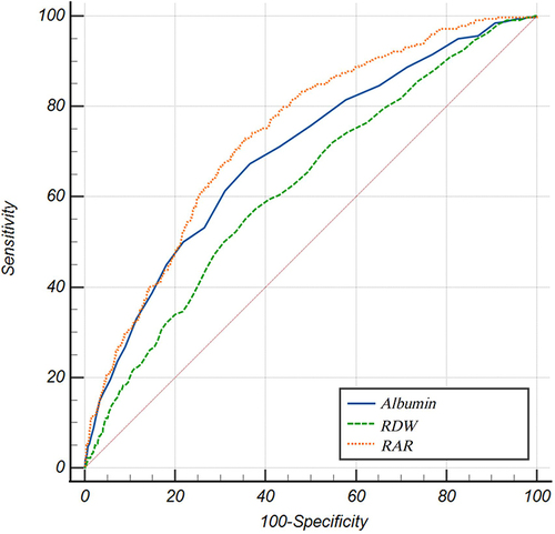 Figure 2 Receiver-operating characteristic curve of RAR, albumin, and RDW to predict in-hospital all-cause mortality of AMI.