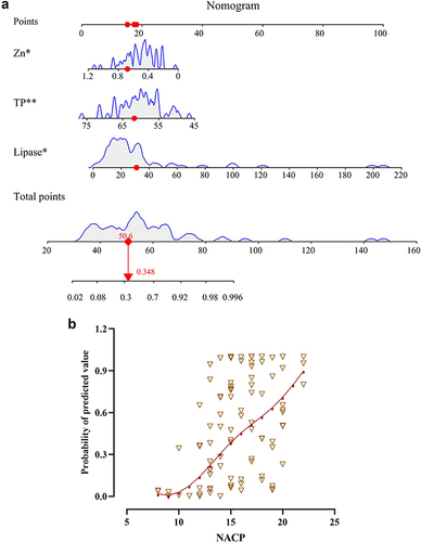 Figure 5 (a) the dynamic nomogram of model which could show the specific influence of each analyte to T1D prediction. The red point in the figure is an example of the data; *P<0.05;**P<0.01. (b) the LMS curves of the relationship between NACP and the probability efficiency of the model. The red line shows the P50, and the brown triangle represents the scatter plot of the data.