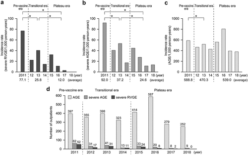 Figure 2. Incidence rates of severe RVGE (A), severe AGE (B), and AGE (C) among children younger than 3 years of age. The incidence rates were calculated based on the numbers of patients who visited the four clinics during each observation period (by May 31) and the number of children younger than 3 years of age who lived in Shibata City