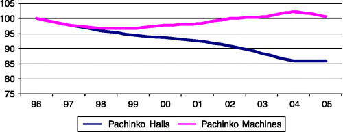 Figure 4 Percentage change in numbers of pachinko halls and machines, 1996–2005 (baseline 100)