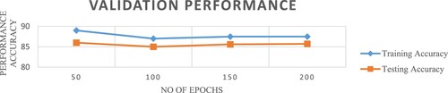 Figure 5. Validation performance of the ELM in handling the health care SDG datasets.