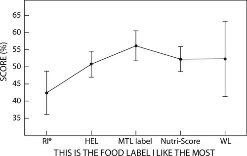 Figure 3: Mean scores comparing participants’ FoPL preference with their overall ability to accurately rank food products. *RI, Reference Intake; HEL, health endorsement logo; MTL, Multiple Traffic Light; WL, warning label.