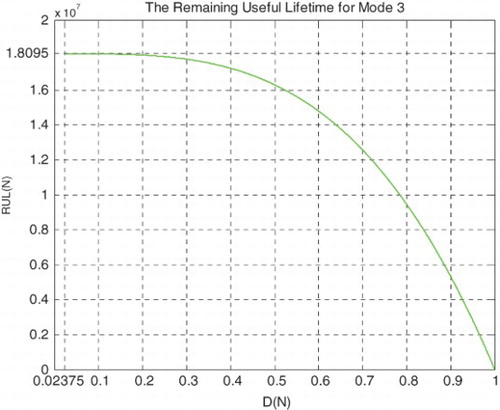 Figure 38. Suspension RUL as a function of degradation for good mode of road excitation.