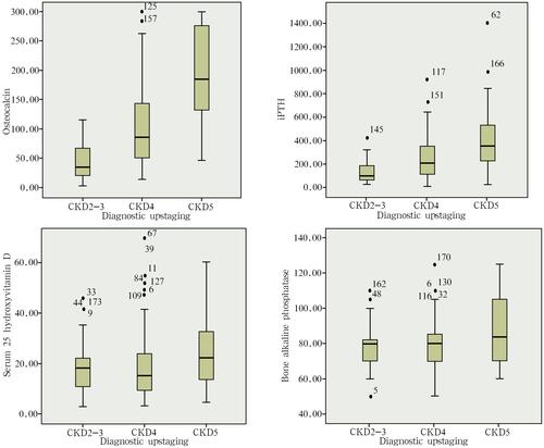 Figure 2 The relationship between bone metabolism indicators and the CKD stages.