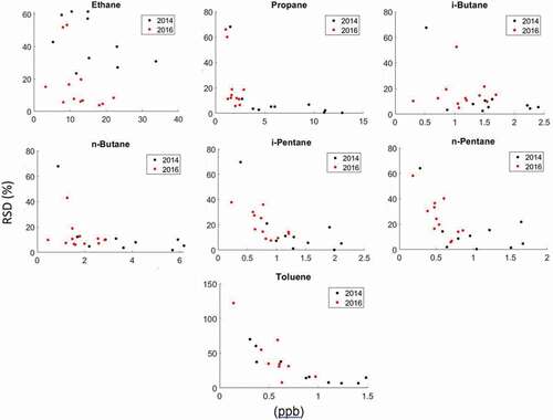 Figure 8. RSD of paired passive VOC sampling on adsorbent cartridges versus the ambient mixing ratio (from the canister sampling) during the 2014 and 2016 field deployments. Please note the different sampling strategies deployed during the two campaigns (see text).