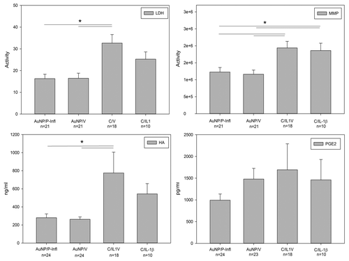 Figure 6. Molecular biomarkers by experimental group Group AuNP/P-Infl: Tissues exposed to AuNPs and pro-inflammatory factor; Group AuNP/V: Tissues exposed to AuNPs and vehicle; Group C/IL1V: Synovium exposed to Interleukin-1β vehicle only; Group C/IL-1β: Synovium exposed to Interleukin-1β. Error bars represent the standard error for the mean. Bars above group comparisons indicate significance (p < 0.05).