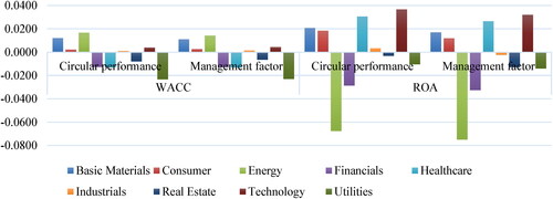 Figure 7. Sector fixed effects.Source: authors’ projection