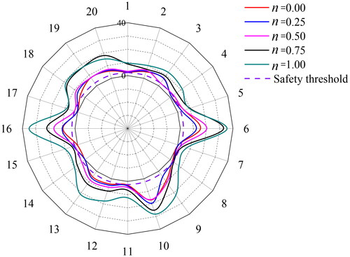 Figure 13. Minimum safety factor of the pipe-jacking tunnel.Note: The circumferential and the radial number represent the measuring point (i.e., Figure 9) and the minimum safety factor, respectively