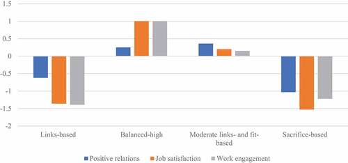 Figure 3. Job embeddedness latent profiles and correlates.
