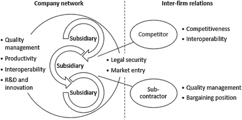 Figure 1. Effects of company standards on intra and inter-firm relations.