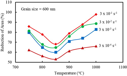 Figure 7. Hot ductility curves for an austenitic stainless steel tested at different strain rates [Citation13].