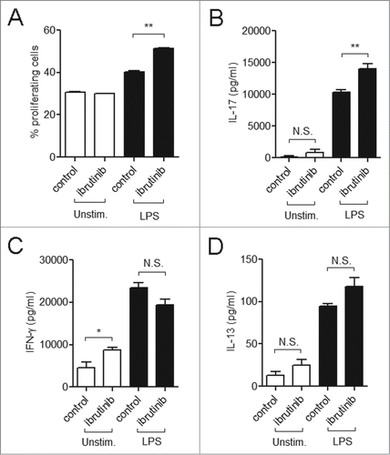 Figure 4. Ibrutinib treated DCs promote IL-17 response upon culture with T cells. (A) Analysis of T cell proliferation upon co-culture with control-, ibrutinib-, LPS/control- or LPS/ibrutinib-treated DCs. DCs were treated with control (DMSO) or ibrutinib (1 µM), washed twice, pulsed with OVA (10 µg/mL) for 2 h and treated with LPS (1 µg/mL) for 22 h. After OVA/LPS stimulation, DCs were cultured in 1:4 ratio with CFSE-stained T cells enriched from spleens of OT-II mice for 5 d. At day 5, cells from co-culture were blocked, stained with anti-CD4 antibody and T cell proliferation was measured by flow cytometry. Analyses were conducted by gating on CD4+ population. The data are presented as mean + SEM of duplicates and are representative of 2 independent experiments. (B) Production of T cell cytokines IL-17, (C) IFNγ and (D) IL-13 in co-culture experiments performed as mentioned in A. At Day 5 of co-culture, cell culture supernatants were collected and the respective cytokines were measured by ELISA. The data are presented as mean + SEM of duplicates and are representative of 2 independent experiments. *p < 0.05, **p < 0.001.