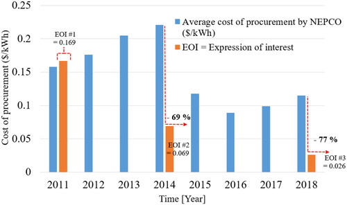 Figure 9. Illustration of the average power-procurement cost by NEPCO, comparing solar PV bids under three rounds.