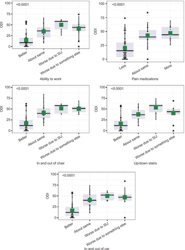 Figure 2 Relationship between ODI at last follow-up and responses to specific questions related to SIJ.