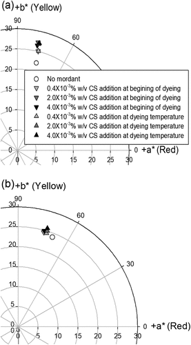 Figure 8. CIELAB color coordinates of the cotton fabrics dyed with (a) PR extract and (b) OP extract using different CS concentrations.