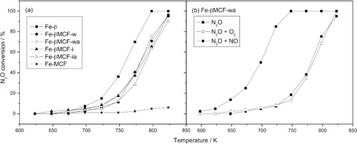 Figure 4 Temperature dependence of N2O conversion for (a) β zeolite, micro-mesoporous composites and MCF material; 1000 ppm N2O in He, total flow 50 ml/min, weight of catalyst 0.1 g. (b) Fe-βMCF-wa sample at different conditions; 1000 ppm N2O, 40,000 ppm O2, 200 ppm NO in He; total flow 50 ml/min; weight of catalyst 0.1 g