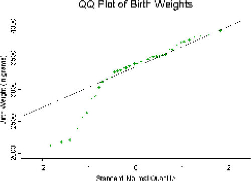 Figure 1. Q-Q Plot of the Birth Weights (in Grams).
