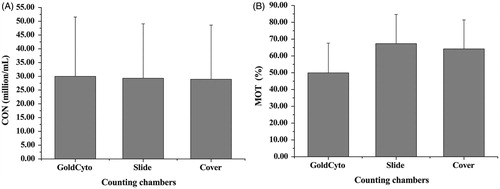 Figure 3. Ancillary tests of 32 fresh sperm samples using three counting chambers, including GoldCyto, Slide, and Cover. (A) Analysis of concentrations (p > 0.05) and (B) measurements of motility (p value between GoldCyto and Slide less than 0.05, p value between GoldCyto and Cover less than 0.05, p value between Slide and Cover more than 0.05). CON: concentration; MOT: motility.