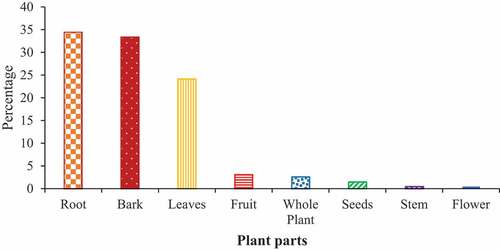 Figure 6. Percentage herbal healers/traders using different plant parts for medicines in Northern Ghana.
