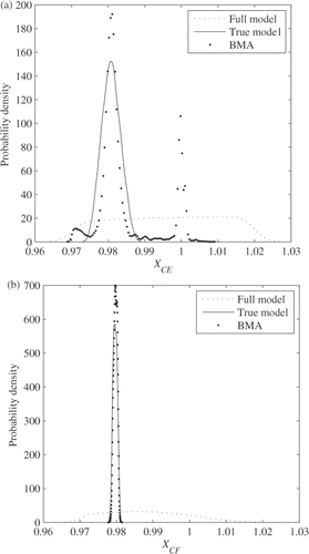 Figure 9. Comparison of full and true models, and the BMA inverse method.