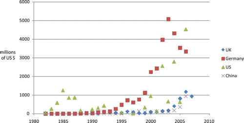 Figure 9. Crude estimates of total investment in wind energy installations in China, Germany, the UK and the US, 1984–2007. Calculated from wind capital cost data and deployment statistics. Note that the years since 2007 have seen strong increases in investment, particularly in China and the USA.