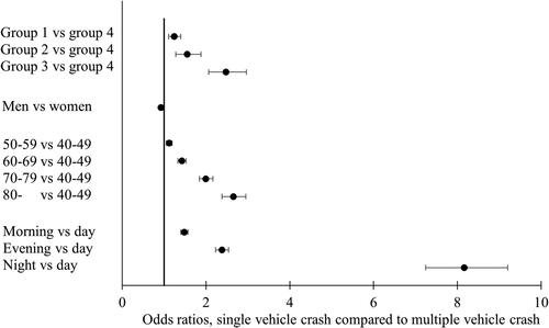 Figure 1. Odds ratios based on logistic regression including only main effects. An odds ratio greater than one indicates a higher probability for single crashes when comparing one level of a class variable with the reference level. The error bars represent confidence intervals (95% level).