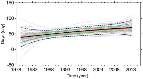 Figure 13. The residual mode of the RSP occurrences with bootstrap simulations (100 iterations) for the significance test. The grey solid lines indicate the simulated individual trend, and the red and black lines are trends of artificial mean and original data, respectively. The standard deviation and the 95% confidence intervals are expressed as the green solid lines and blue dashed lines, respectively.