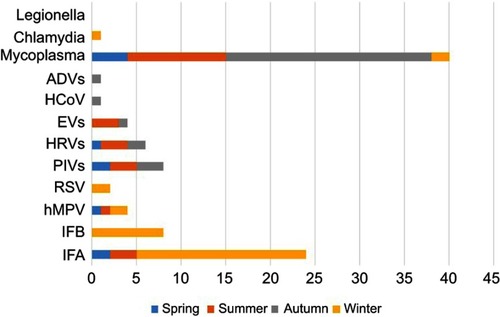 Figure 5 Seasonal distribution of viral and atypical pathogens by numbers of positive specimens.