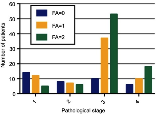 Figure 2 Correlation between preoperative FA score and postoperative pathological stage.