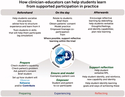 Figure 3. Supporting participation.