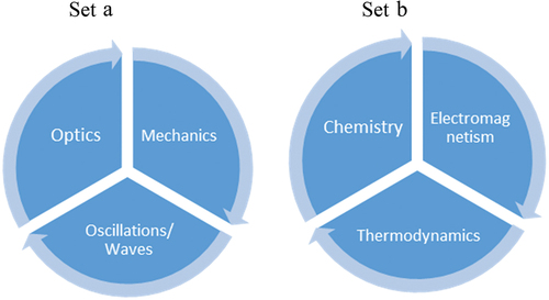 Figure 2. Branches of science assigned.