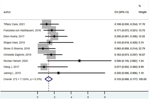 Figure 2. Forest plot of malignancy prevalence in THSD7A-associated MN.