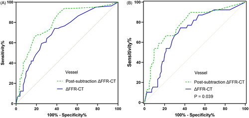 Figure 5. Comparison of ROC curves between conventional and post-subtraction ΔFFR-CT after further stratification by CACS; a and B are comparisons of AUC at the vessel level with CACS < 400 and ≥ 400, respectively. ΔFFR-CT: difference in FFR-CT values proximal and distal to the narrowest point of the vessel; AUC: area under the curve; CACS: coronary artery calcium score; FFR-CT: fractional flow reserve with computed tomography; P: P values.
