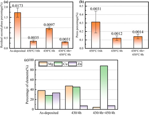Figure 12. The effects of step solution treatment on (a) the contents of residual second phases, (b) the proportions of pore defects and (c) the chemical composition of second phases.