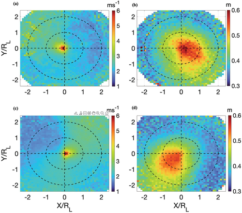 Figure 6. RMSE (EquationEquation 1(1) RMSE=1n∑i=1n(Xmodi−Xobsi)2(1) ) computed using collocated pairs of ERA5 and satellite altimeter measurements of (a) |U10| and (b) Hs in the Northern Hemisphere. (c) and (d) show the RMSE calculated in Southern Hemisphere ECs. Bins with less than 500 data points have been omitted in each plot. Bins are 0.1 RL wide in X and Y.