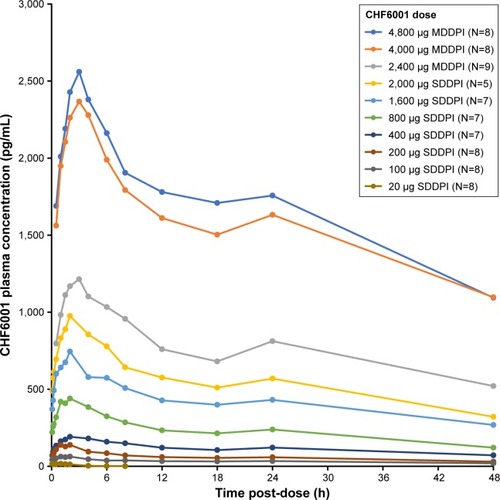 Figure 1 CHF6001 plasma pharmacokinetic–time profile following single doses (PK population).