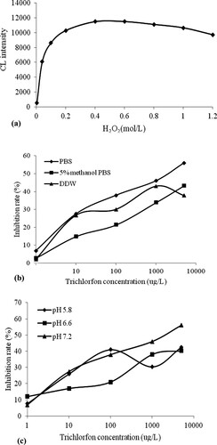 Figure 3. (a) The influence of H2O2 concentrations on CL intensity of the marker, (b) The effect of different preparation solutions on the inhibition of trichlorfon, and (c) The influence of PBS in different pH on the inhibition of trichlorfon.