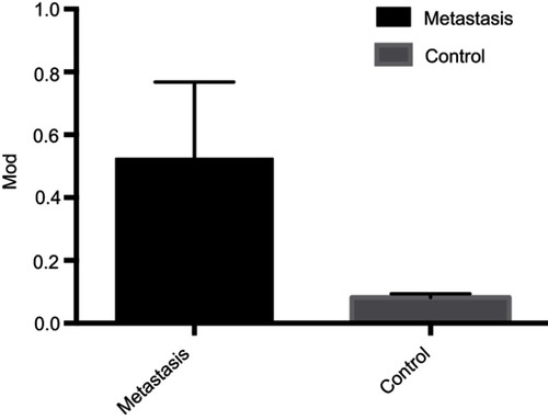 Figure 12 Immunohistochemical (IHC) staining in metastasis group and control group. E-selectin preferentially upregulated in metastasis group.Abbreviation: MOD, mean optical density.