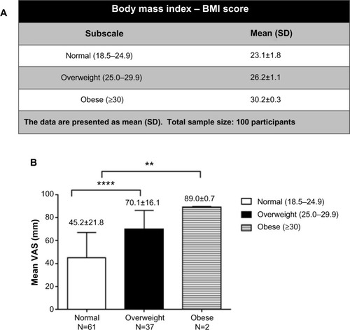 Figure 3 (A) Table showing categorization of rheumatoid arthritis group by body mass index (BMI). (B) Bar graph showing the distribution of visual analog scale (VAS) by BMI in the rheumatoid arthritis group. Participants were subgrouped by BMI into normal, overweight, and obese. The number (N) of participants within each BMI category is given. The mean (standard deviation [SD]) VAS in the groupings described is shown. There were statistically significant differences observed in the overweight and obese groups compared with controls (**P<0.01, ****P<0.0001).