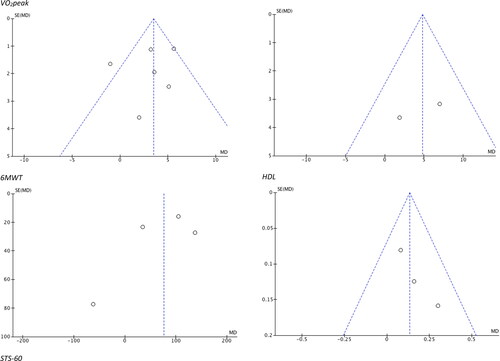 Figure 11. Funnel plots for significant variables. SE = Standard error, MD = Mean difference.