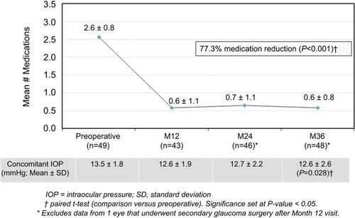 Figure 3 Mean medication burden and IOP through 36 months postoperative, Controlled Group (goal to reduce medications), Consistent Cohort (n=49).